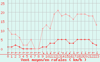 Courbe de la force du vent pour Nostang (56)