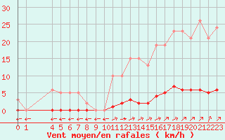 Courbe de la force du vent pour Verngues - Hameau de Cazan (13)