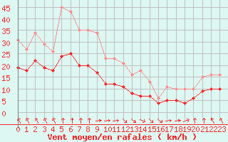 Courbe de la force du vent pour Saint-Mdard-d