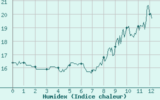 Courbe de l'humidex pour Cap de la Hve (76)