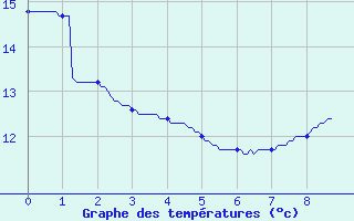 Courbe de tempratures pour Cholet (49)