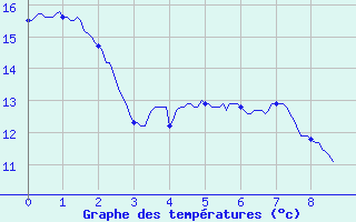 Courbe de tempratures pour Vic-sur-Cre (15)