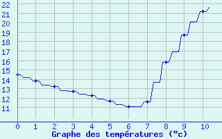 Courbe de tempratures pour Priay (01)