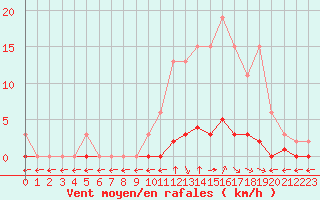 Courbe de la force du vent pour Saint-Maximin-la-Sainte-Baume (83)