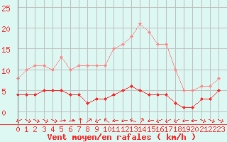 Courbe de la force du vent pour Grimentz (Sw)