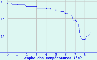 Courbe de tempratures pour Brantme (24)