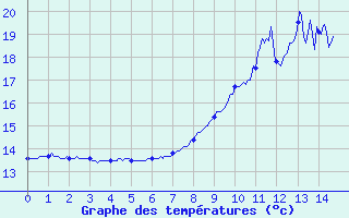 Courbe de tempratures pour Espalion (12)