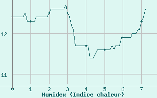 Courbe de l'humidex pour Saint-Goazec (29)