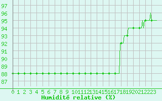 Courbe de l'humidit relative pour Muirancourt (60)