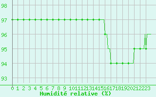 Courbe de l'humidit relative pour Verneuil (78)