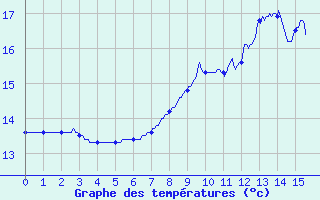 Courbe de tempratures pour Livarot-Pays-d