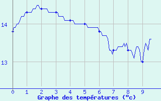 Courbe de tempratures pour Chtillon-sur-Seine (21)