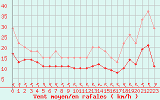 Courbe de la force du vent pour Saint-Bonnet-de-Four (03)