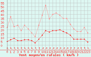 Courbe de la force du vent pour La Baeza (Esp)