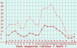 Courbe de la force du vent pour Sgur-le-Chteau (19)