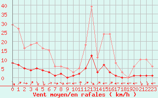 Courbe de la force du vent pour Nostang (56)