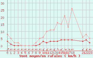 Courbe de la force du vent pour Nostang (56)