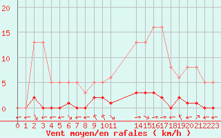 Courbe de la force du vent pour Verngues - Hameau de Cazan (13)