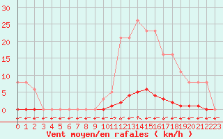 Courbe de la force du vent pour Verngues - Hameau de Cazan (13)