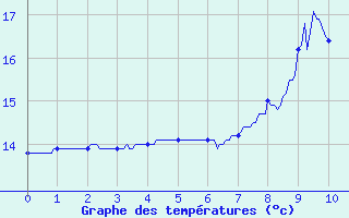 Courbe de tempratures pour Dijon / Longvic (21)