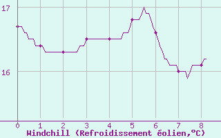 Courbe du refroidissement olien pour Orthez (64)