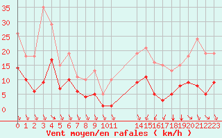 Courbe de la force du vent pour Saint-Haon (43)