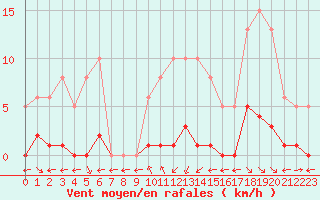 Courbe de la force du vent pour Saint-Maximin-la-Sainte-Baume (83)