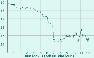 Courbe de l'humidex pour Saint Junien (87)