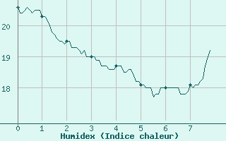 Courbe de l'humidex pour Aicirits (64)