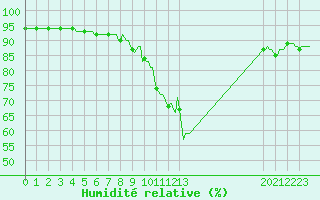 Courbe de l'humidit relative pour Val d'Isre - Centre (73)