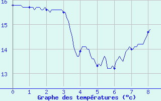 Courbe de tempratures pour Sari d