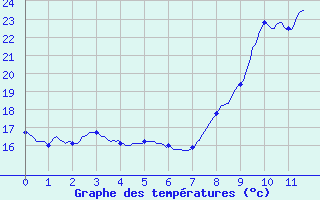 Courbe de tempratures pour Pont-de-Beauvoisin (38)