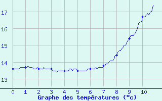 Courbe de tempratures pour Espalion (12)