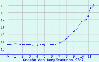 Courbe de tempratures pour Espalion (12)