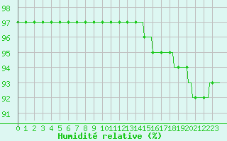 Courbe de l'humidit relative pour La Baeza (Esp)