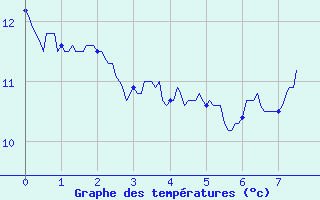 Courbe de tempratures pour La Fresnaye-au-Sauvage (61)