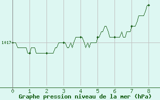 Courbe de la pression atmosphrique pour Saint-Dizier (52)