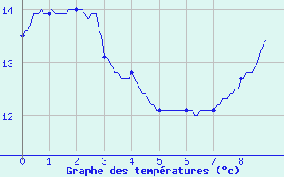 Courbe de tempratures pour Le Puy-Chadrac (43)