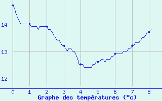 Courbe de tempratures pour Le Pellerin (44)