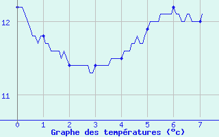 Courbe de tempratures pour Segr-en-Anjou Bleu (49)