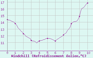 Courbe du refroidissement olien pour Fameck (57)
