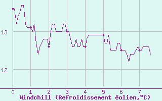 Courbe du refroidissement olien pour Arbent (01)