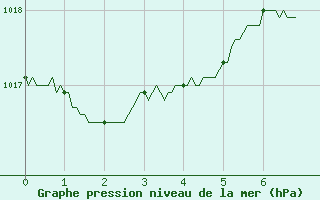 Courbe de la pression atmosphrique pour Meythet (74)