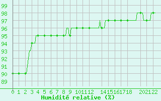 Courbe de l'humidit relative pour Herserange (54)
