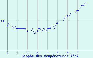 Courbe de tempratures pour Villecomtal (12)