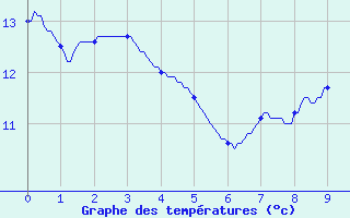 Courbe de tempratures pour Rancennes (08)