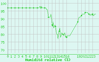 Courbe de l'humidit relative pour Pinsot (38)