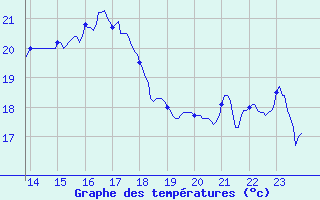 Courbe de tempratures pour Cap Cpet (83)