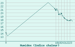 Courbe de l'humidex pour Sibiril (29)