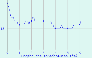 Courbe de tempratures pour Mesnil-Saint-Pere (10)